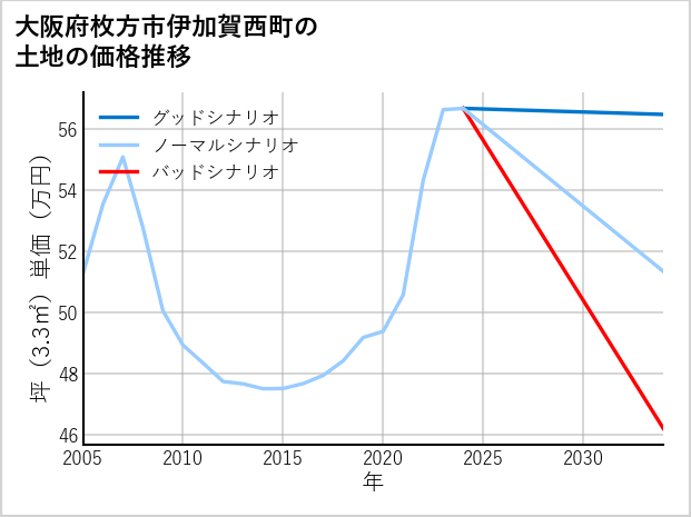 大阪府枚方市伊加賀西町の土地価格推移