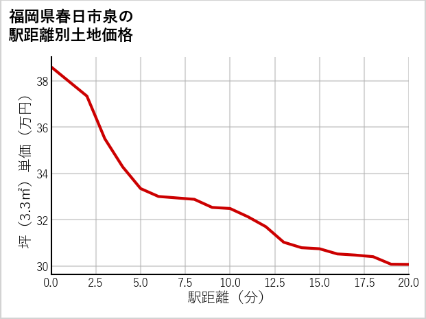 福岡県春日市泉の徒歩距離別の土地坪単価