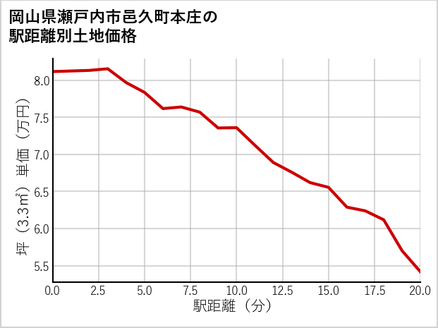 岡山県瀬戸内市邑久町本庄の徒歩距離別の土地坪単価