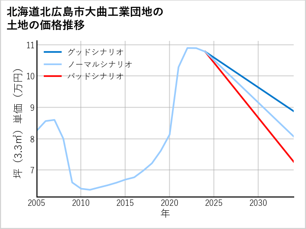 北海道北広島市大曲工業団地の土地価格推移