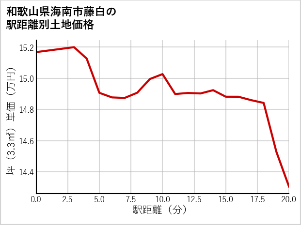 和歌山県海南市藤白の徒歩距離別の土地坪単価