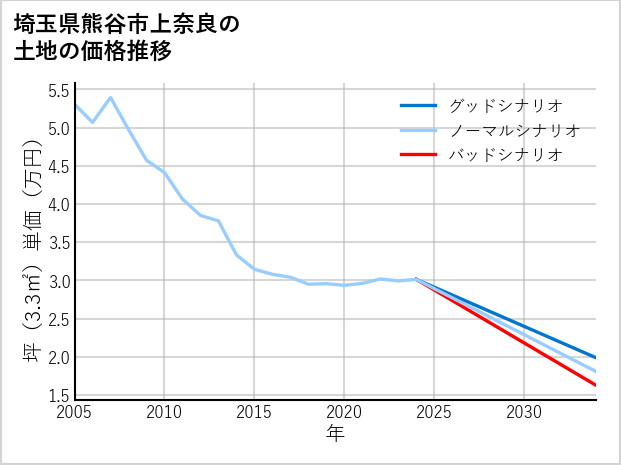 埼玉県熊谷市上奈良の土地価格推移