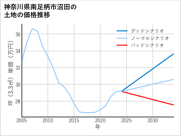 神奈川県南足柄市沼田の土地価格推移