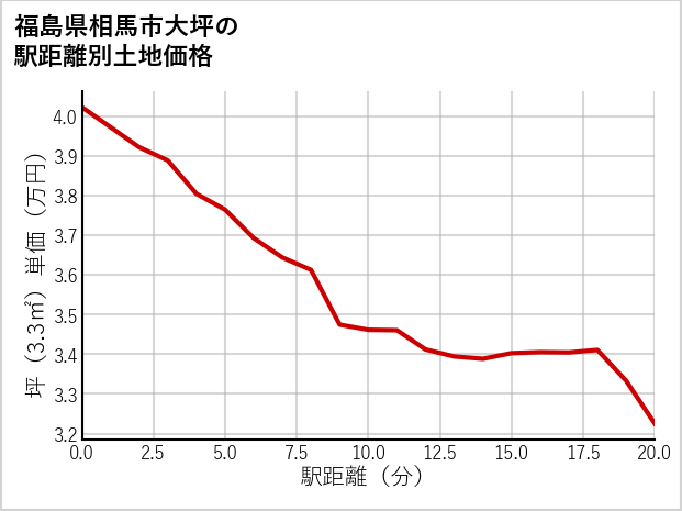 福島県相馬市大坪の徒歩距離別の土地坪単価