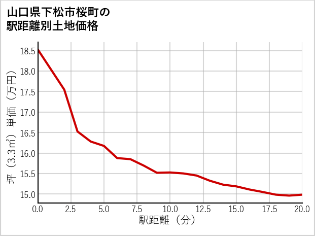 山口県下松市桜町の徒歩距離別の土地坪単価