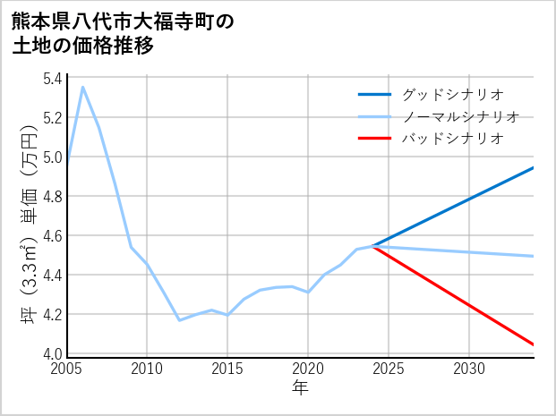熊本県八代市大福寺町の土地価格推移