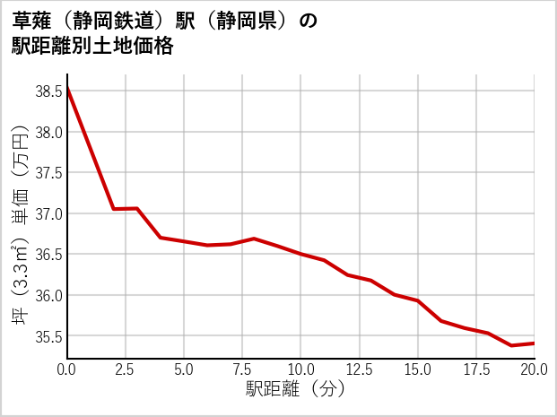 草薙〔静岡鉄道〕駅（静岡県）の徒歩距離別の土地坪単価
