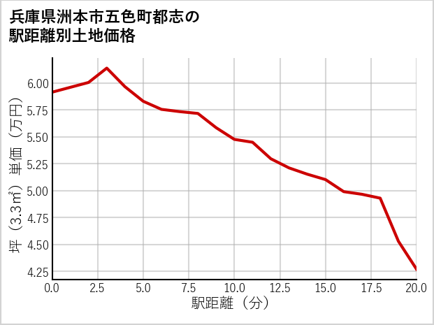 兵庫県洲本市五色町都志の徒歩距離別の土地坪単価