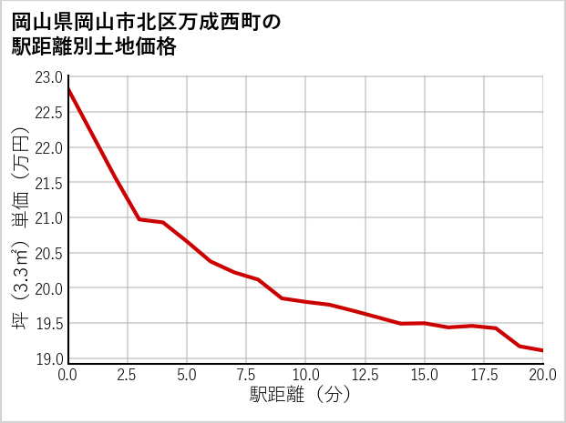 岡山県岡山市北区万成西町の徒歩距離別の土地坪単価