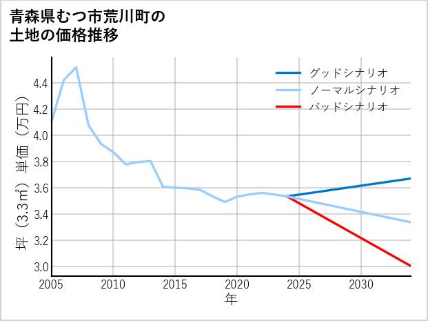 青森県むつ市荒川町の土地価格推移