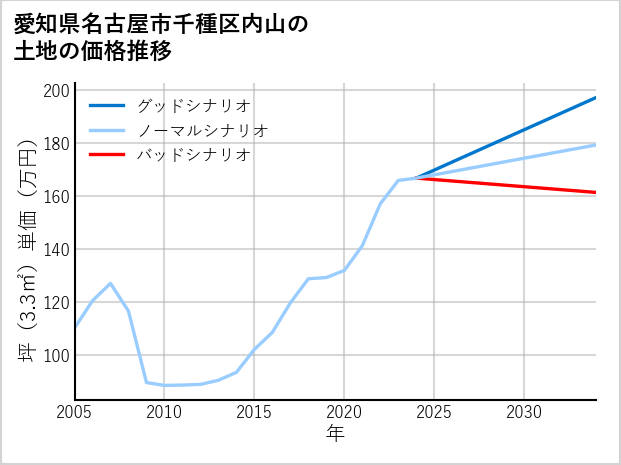 愛知県名古屋市千種区内山の土地価格推移