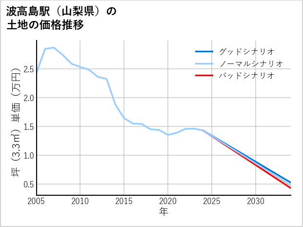 波高島駅（山梨県）の土地価格推移