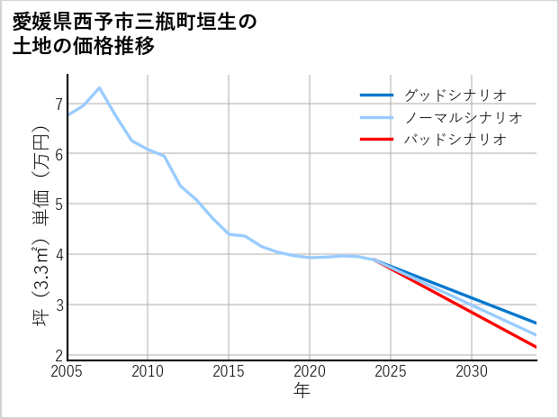 愛媛県西予市三瓶町垣生の土地価格推移