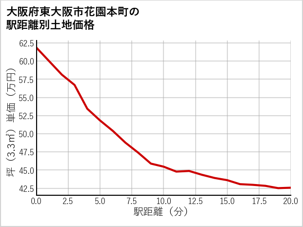 大阪府東大阪市花園本町の徒歩距離別の土地坪単価