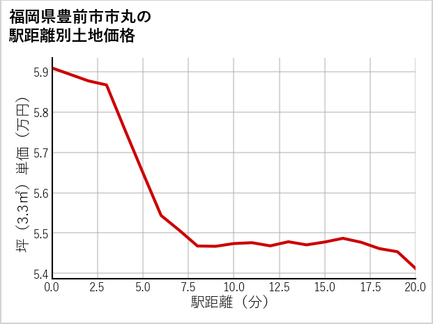 福岡県豊前市市丸の徒歩距離別の土地坪単価