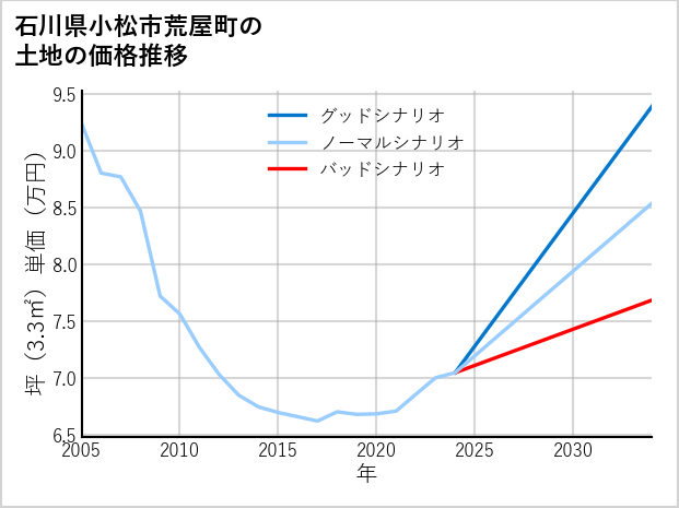 石川県小松市荒屋町の土地価格推移