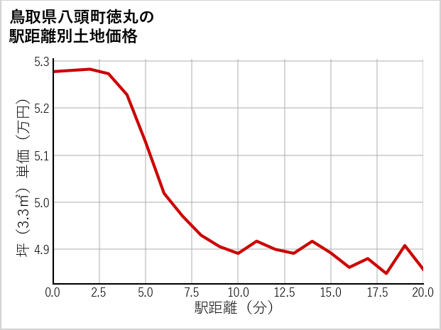 鳥取県八頭町徳丸の徒歩距離別の土地坪単価