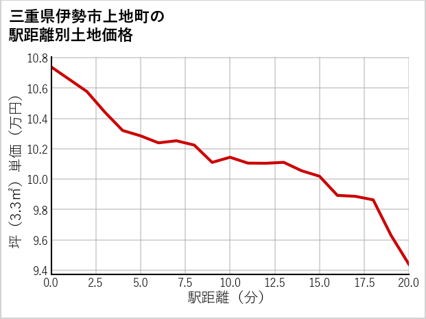 三重県伊勢市上地町の徒歩距離別の土地坪単価