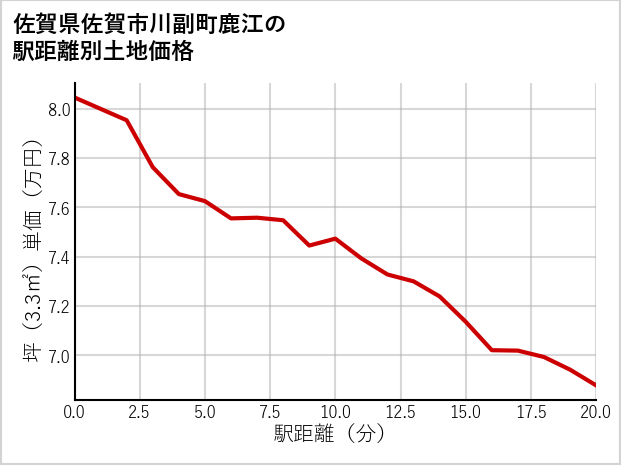 佐賀県佐賀市川副町鹿江の徒歩距離別の土地坪単価