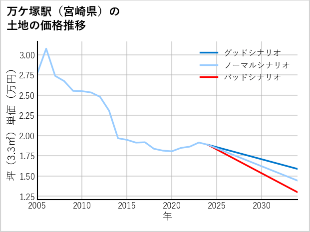 万ケ塚駅（宮崎県）の土地価格推移