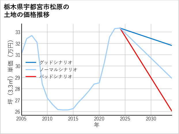 栃木県宇都宮市松原の土地価格推移