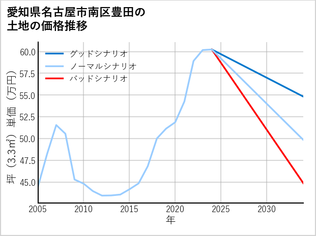 愛知県名古屋市南区豊田の土地価格推移