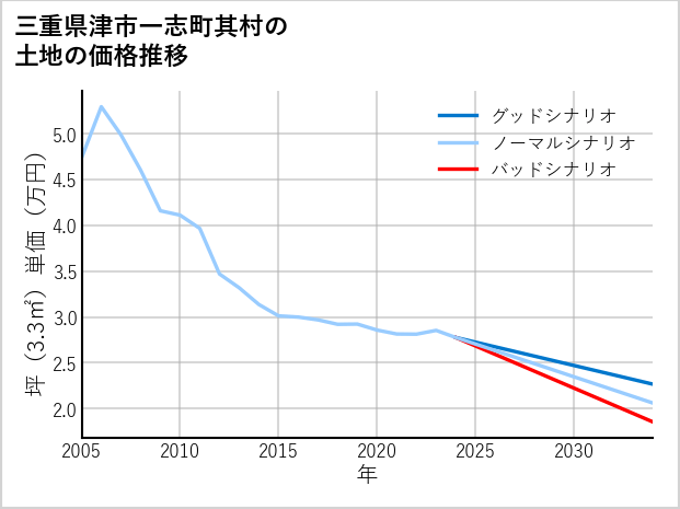 三重県津市一志町其村の土地価格推移