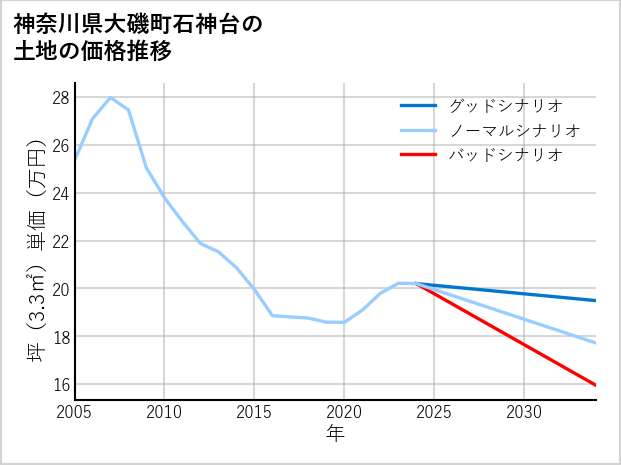 神奈川県大磯町石神台の土地価格推移