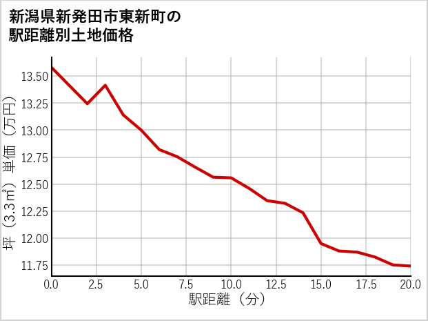 新潟県新発田市東新町の徒歩距離別の土地坪単価