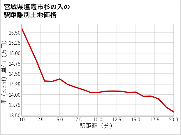 宮城県塩竈市杉の入の徒歩距離別の土地坪単価