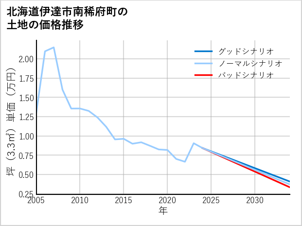 北海道伊達市南稀府町の土地価格推移