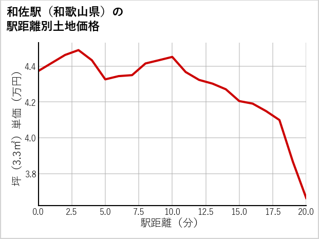 和佐駅（和歌山県）の徒歩距離別の土地坪単価