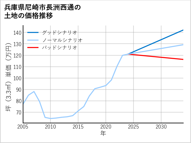 兵庫県尼崎市長洲西通の土地価格推移