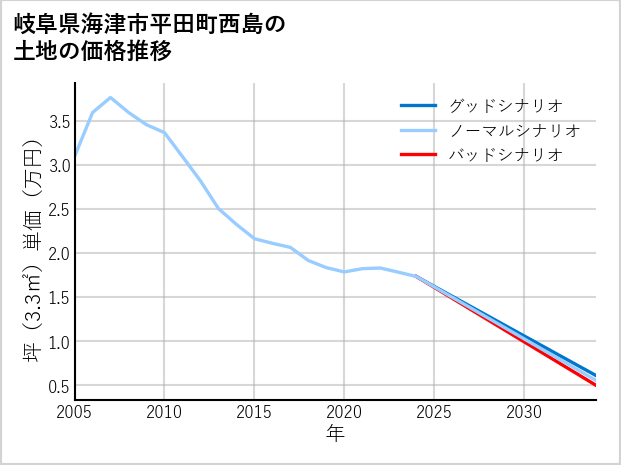 岐阜県海津市平田町西島の土地価格推移