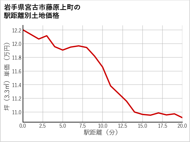 岩手県宮古市藤原上町の徒歩距離別の土地坪単価