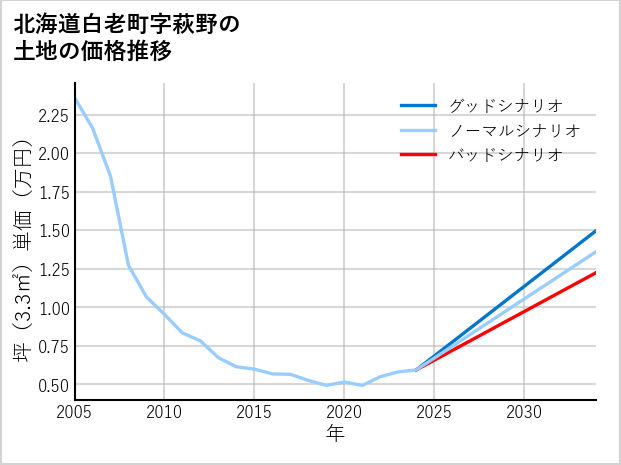 北海道白老町萩野の土地価格推移