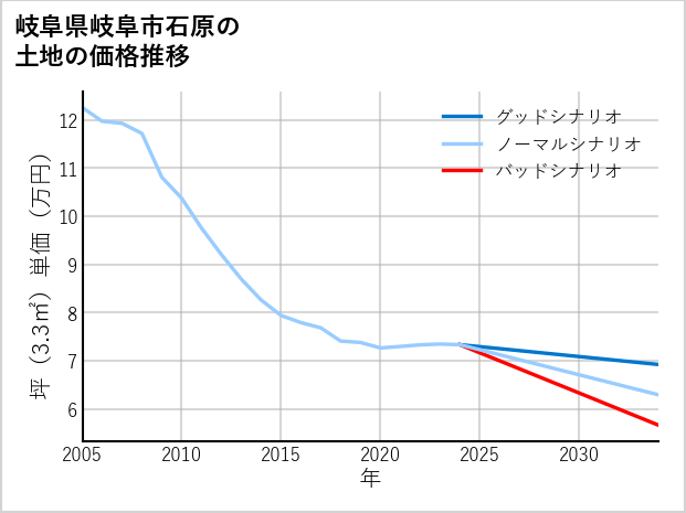 岐阜県岐阜市石原の土地価格推移