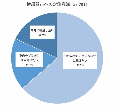 横須賀市民アンケート結果