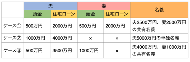 共有名義の持分の登記例