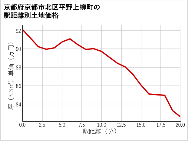 京都府京都市北区平野上柳町の徒歩距離別の土地坪単価