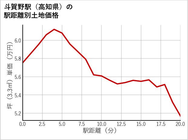 斗賀野駅（高知県）の徒歩距離別の土地坪単価