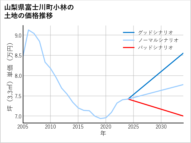 山梨県富士川町小林の土地価格推移