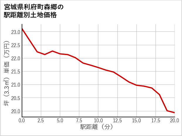 宮城県利府町森郷の徒歩距離別の土地坪単価