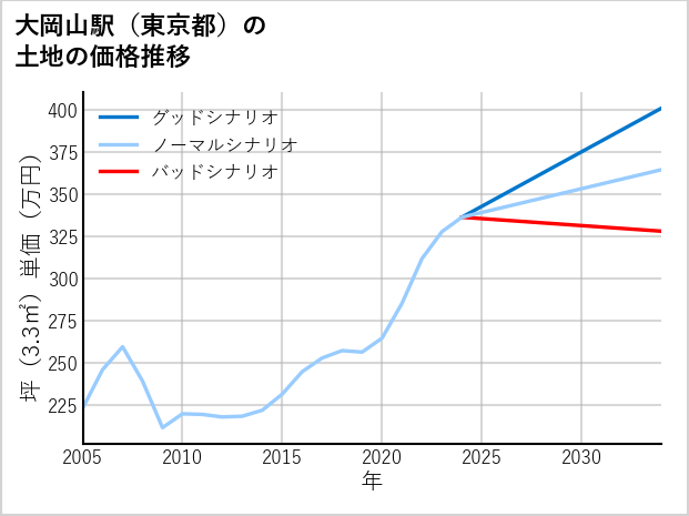 大岡山駅（東京都）の土地価格推移