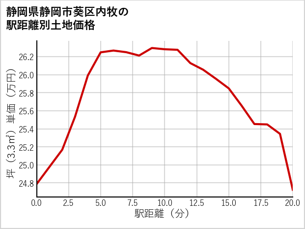 静岡県静岡市葵区内牧の徒歩距離別の土地坪単価