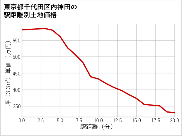東京都千代田区内神田の徒歩距離別の土地坪単価