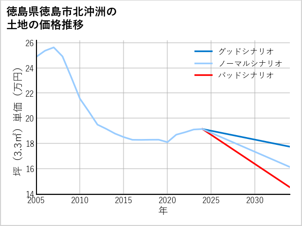 徳島県徳島市北沖洲の土地価格推移