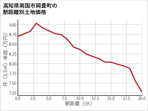 高知県南国市岡豊町の徒歩距離別の土地坪単価