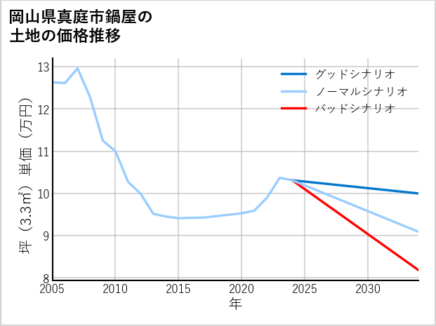岡山県真庭市鍋屋の土地価格推移