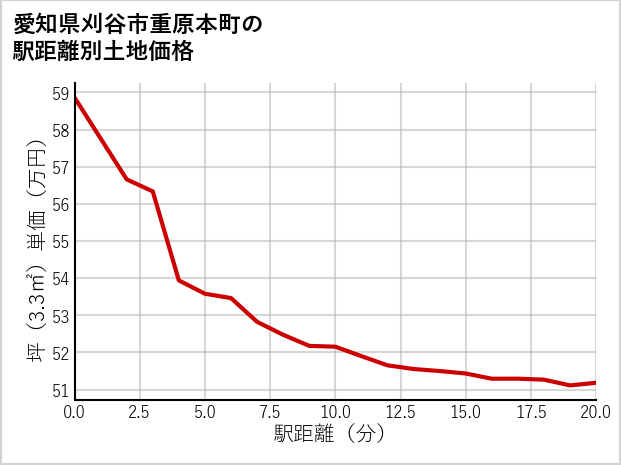 愛知県刈谷市重原本町の徒歩距離別の土地坪単価
